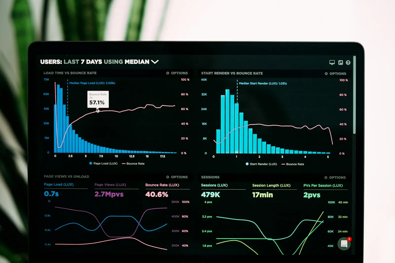 A dark analytics dashboard on a monitor with usage charts and key figures